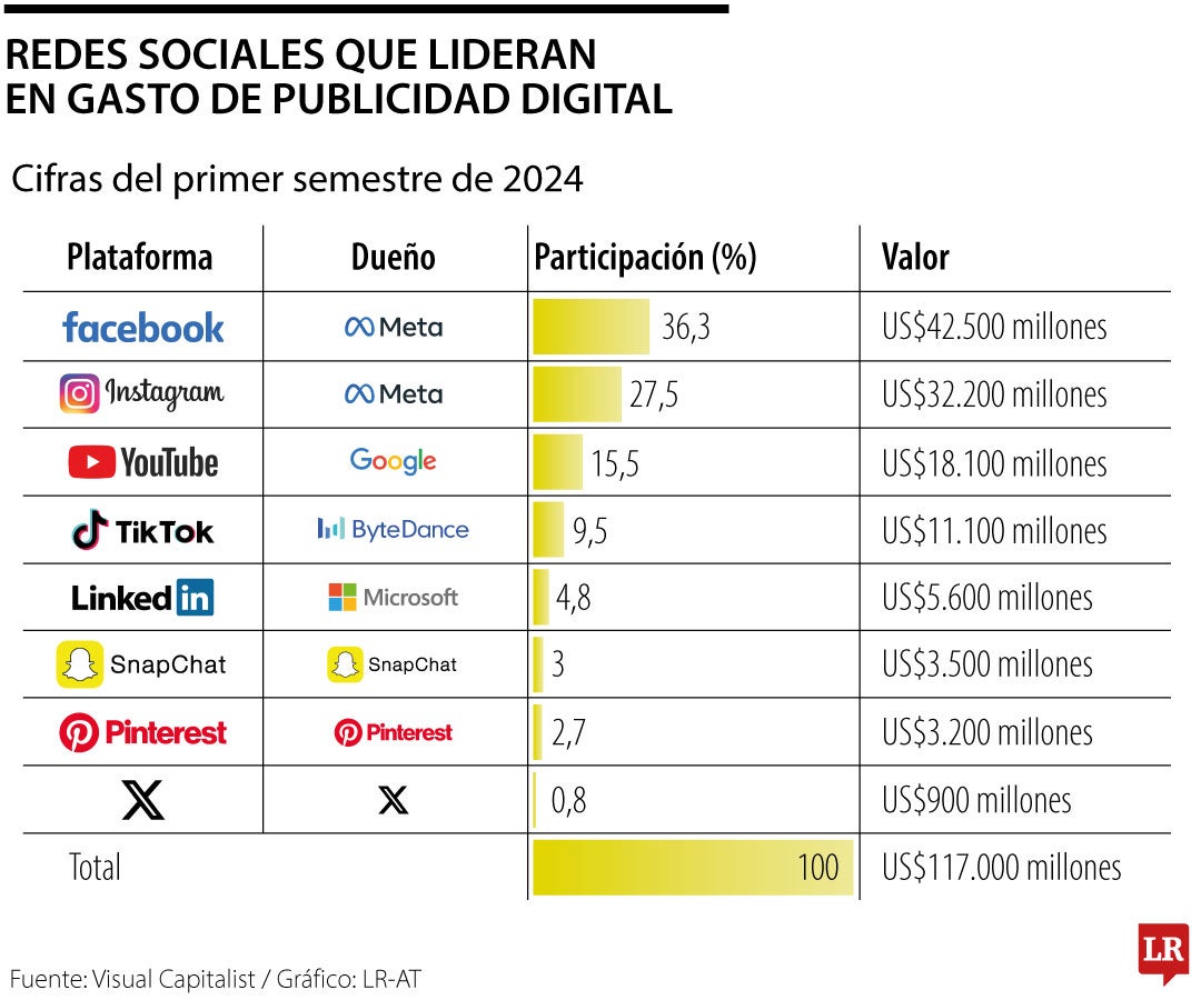 Cifras de publicidad en redes sociales.