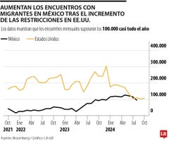 Aumentan los encuentros con migrantes en México tras el incremento de las restricciones en EE.UU.