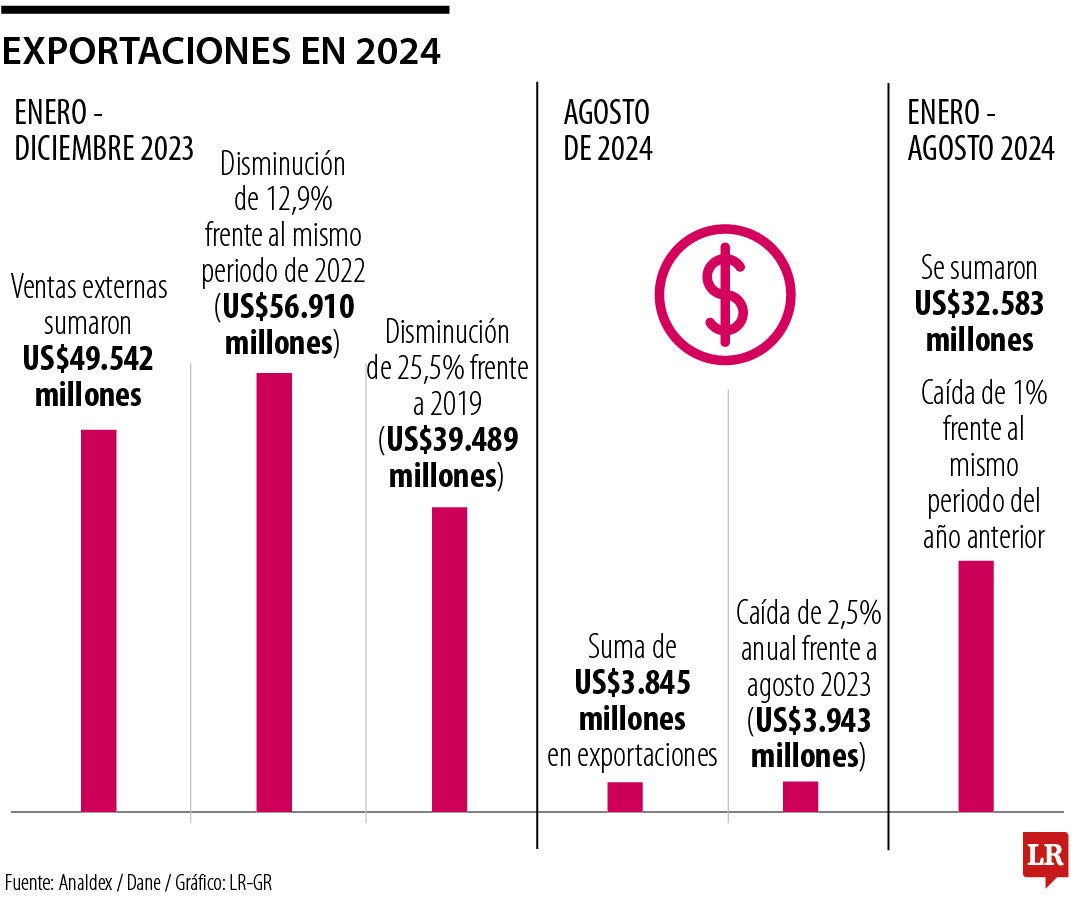 Exportaciones en 2024