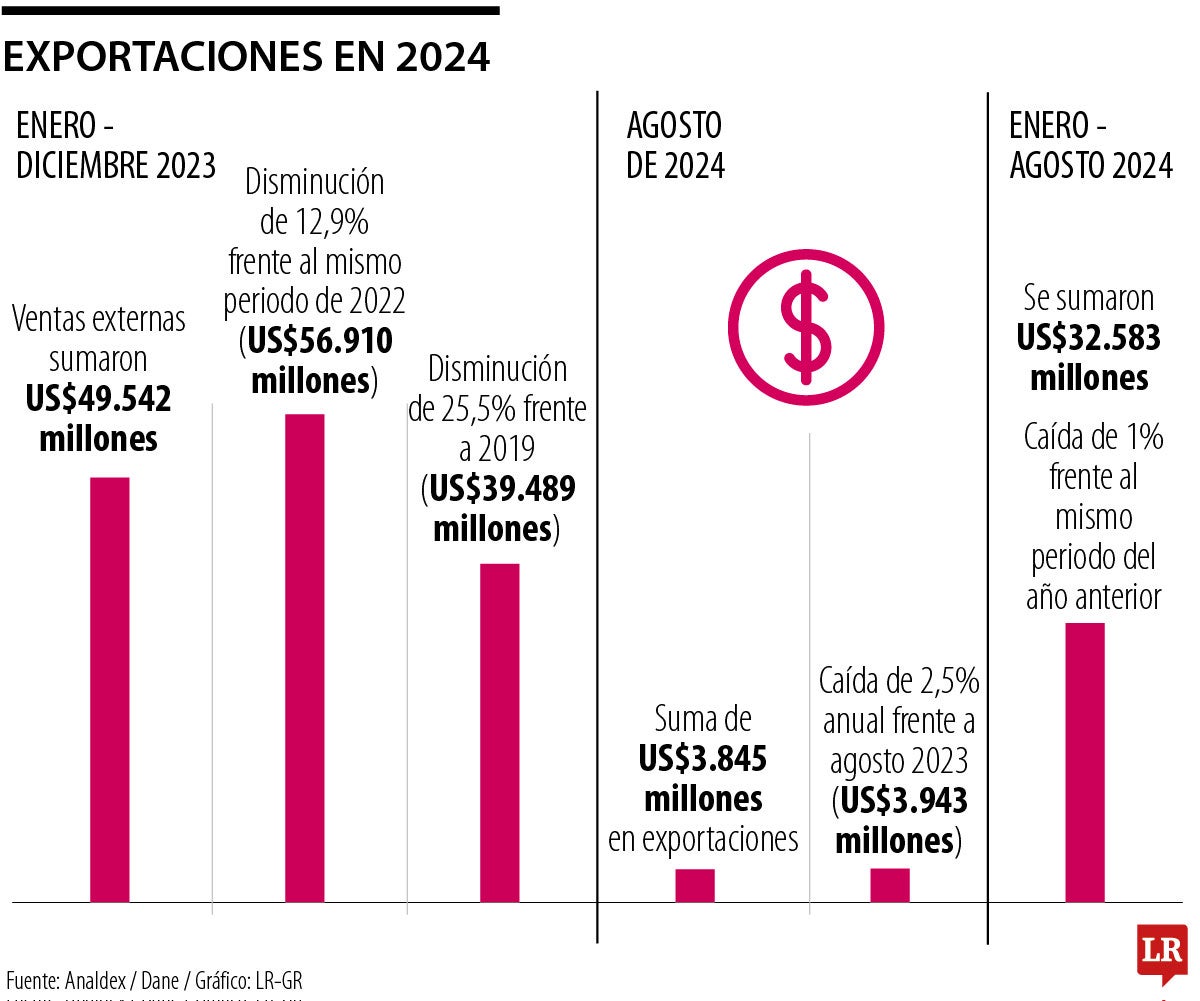 Exportaciones en 2024