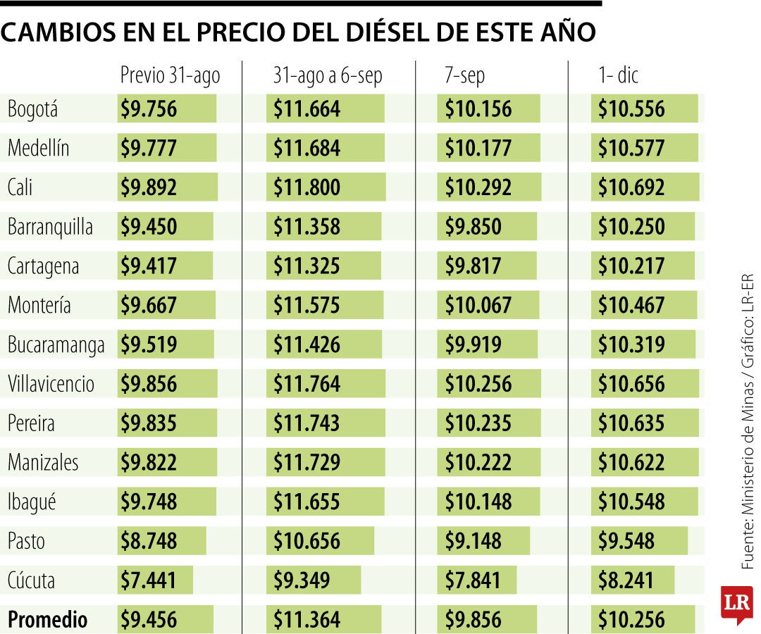 El precio del galón de diésel se ubica por encima de los $10.000 para este fin de año