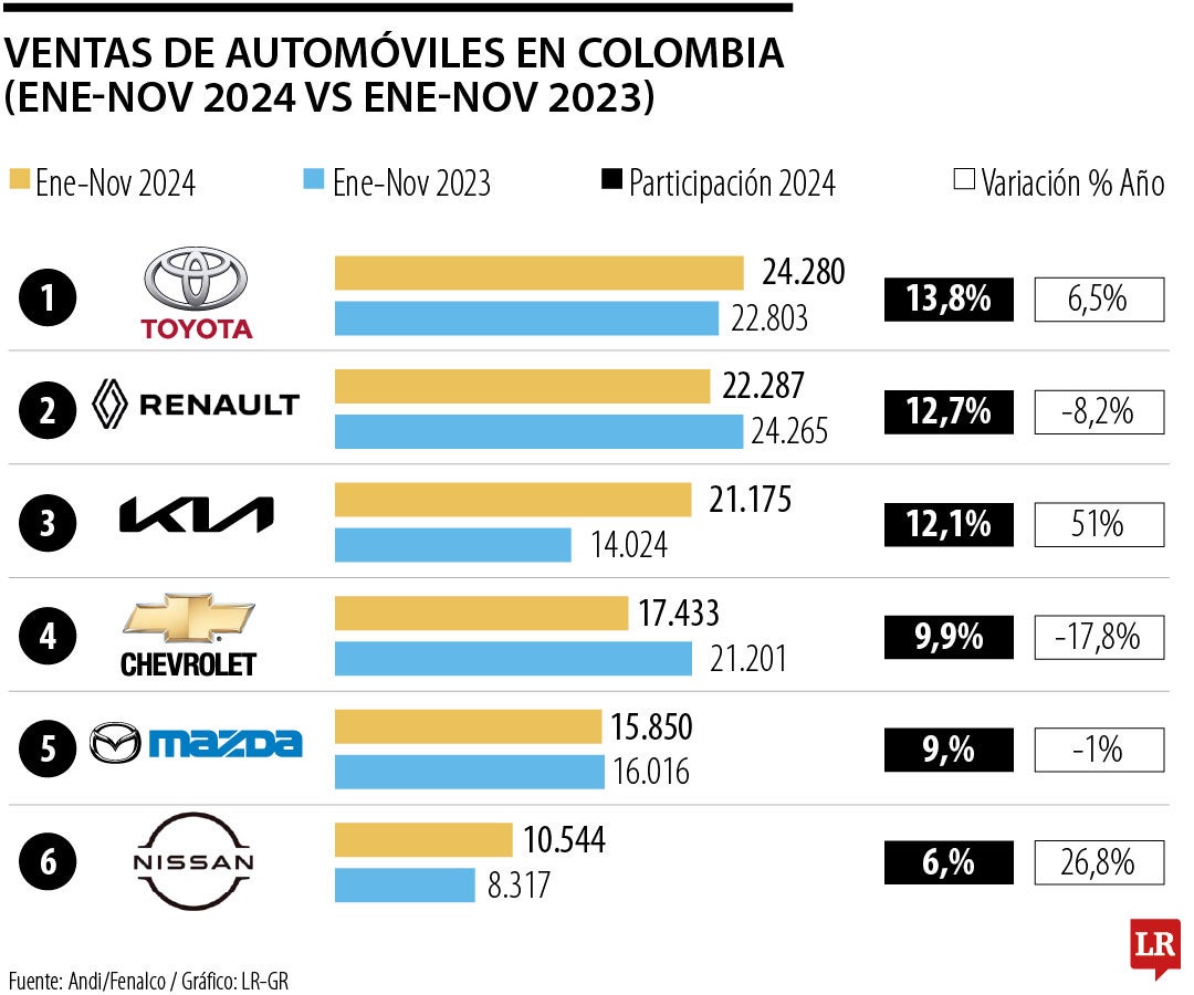 Marcas de carros con más matrículas en 2024.