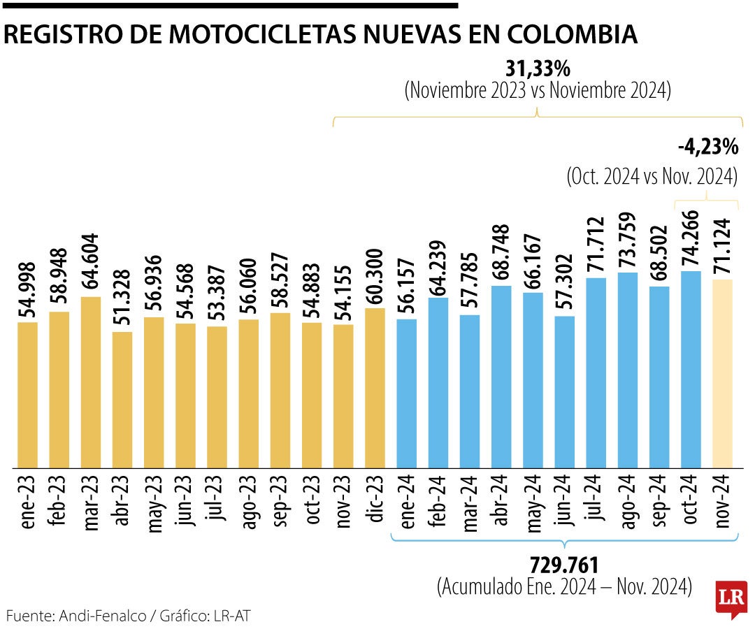 Yamaha, AKT y Suzuki fueron las empresas con mejores ventas.