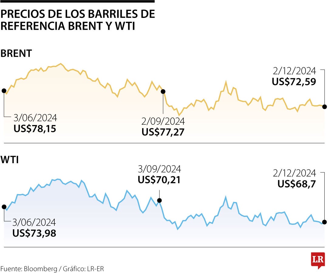 Precio de referencia de los barriles Brent y WTI