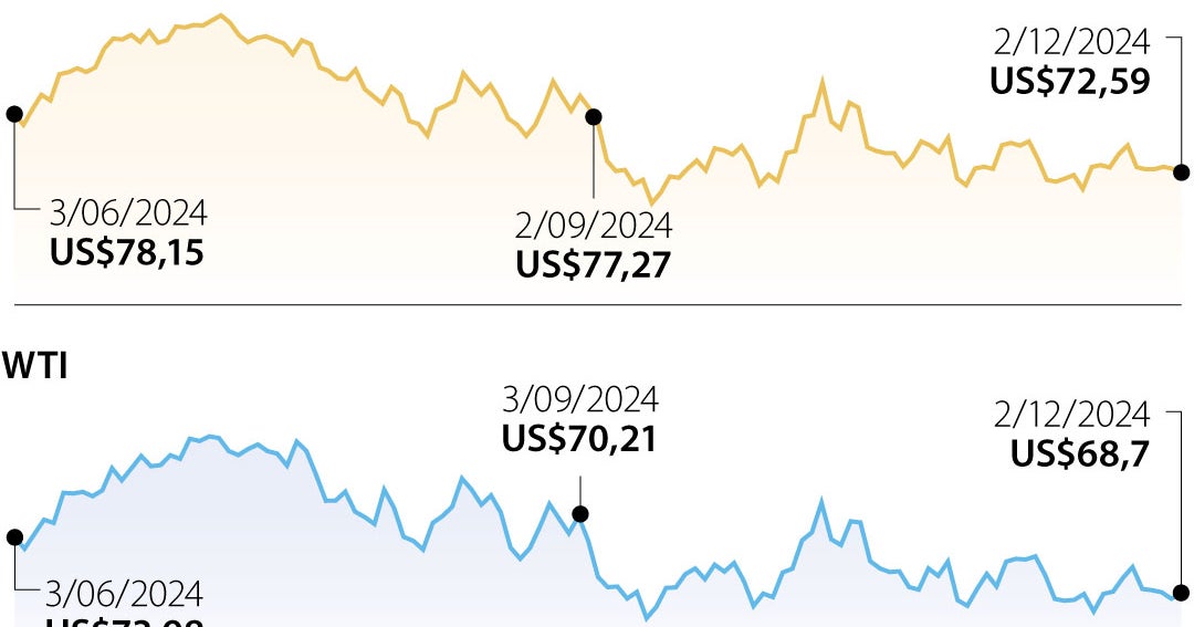 Precios del crudo suben por datos alentadores de China y tensiones en ...