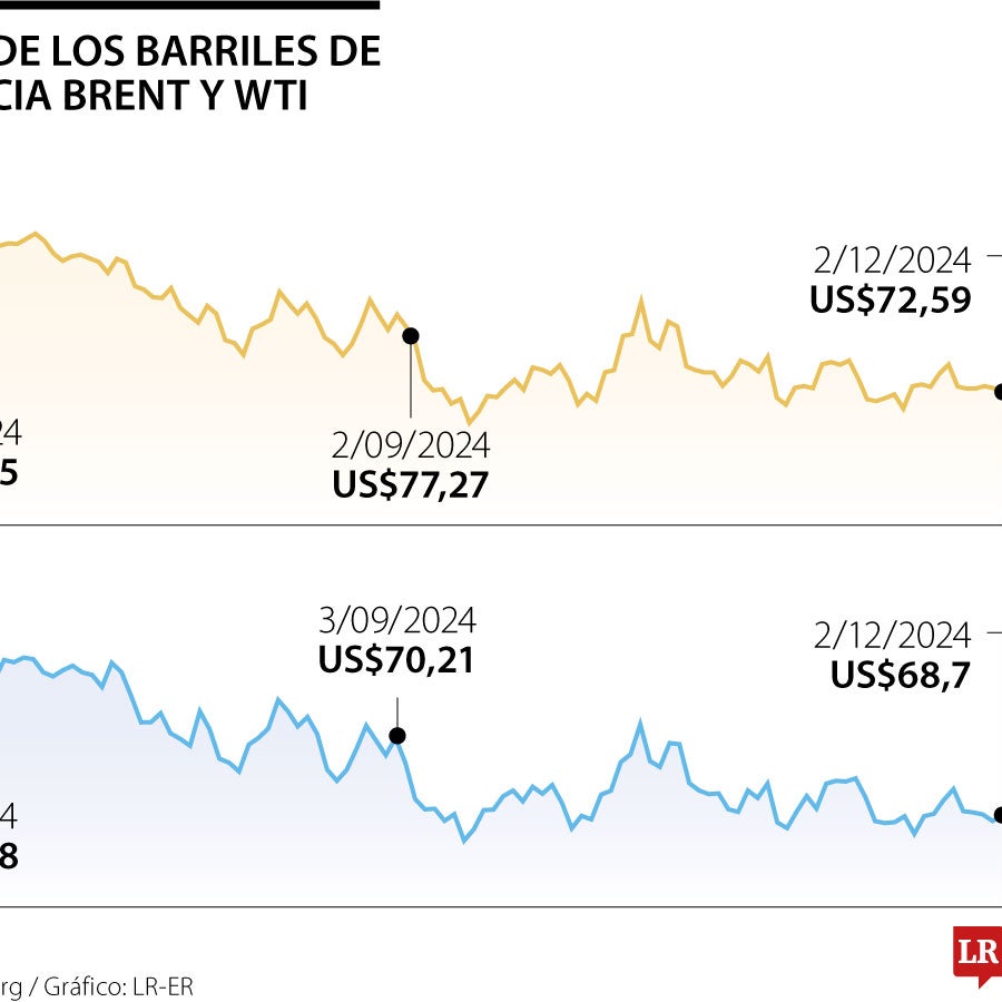 Precios del crudo suben por datos alentadores de China y tensiones en ...