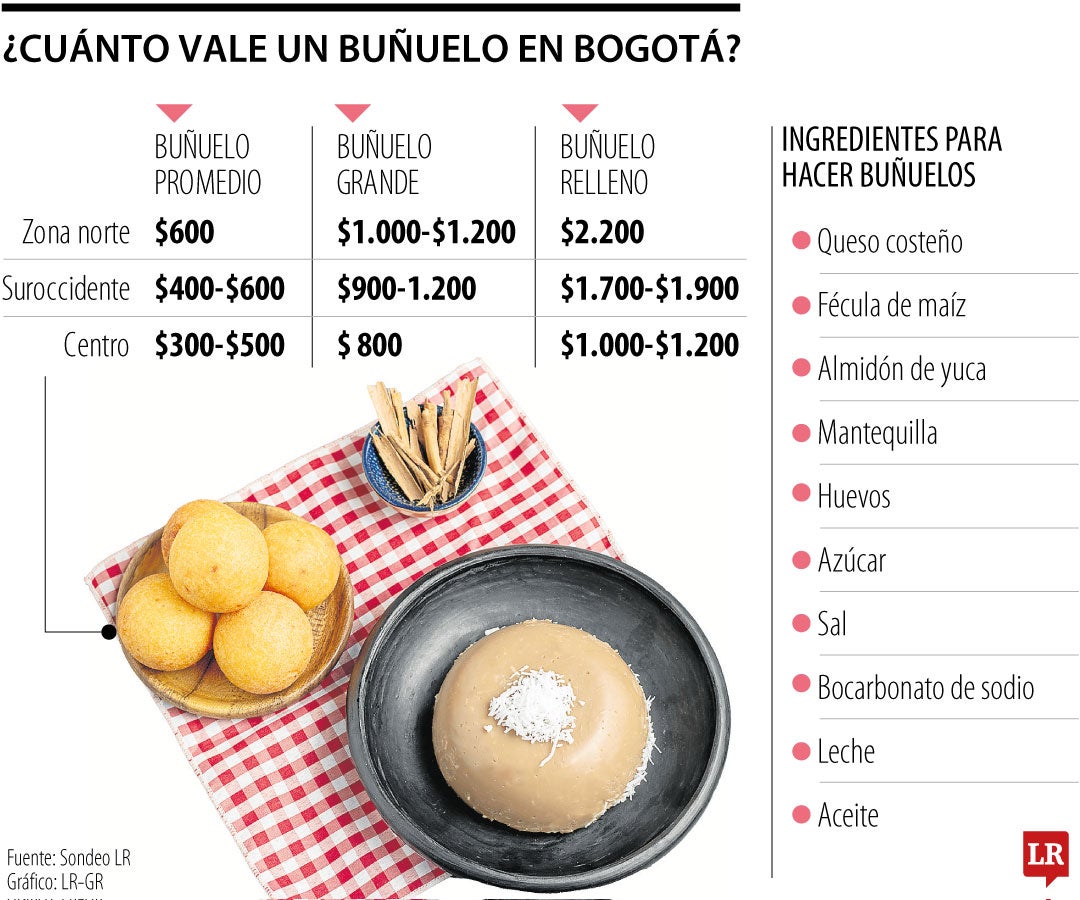 El consumo de buñuelos en Navidad