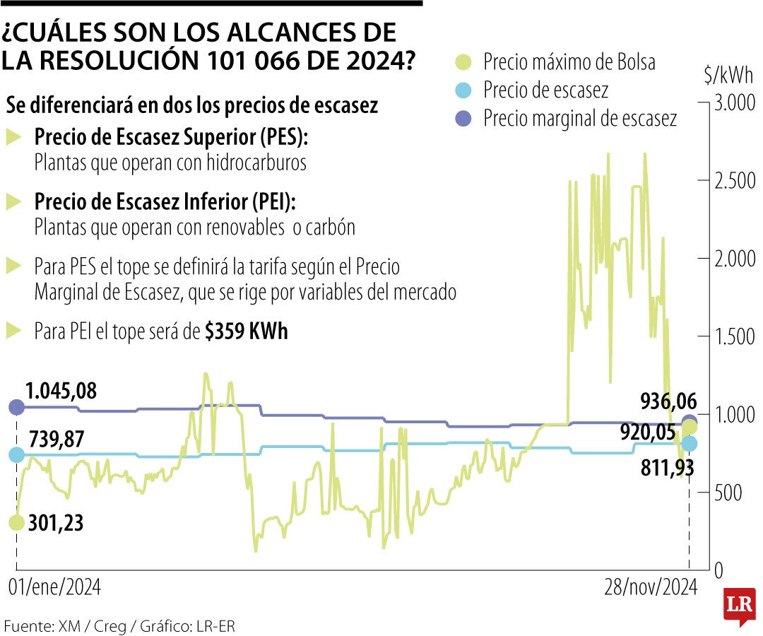 Las implicaciones del tope tarifario de la Creg en la energía en bolsa