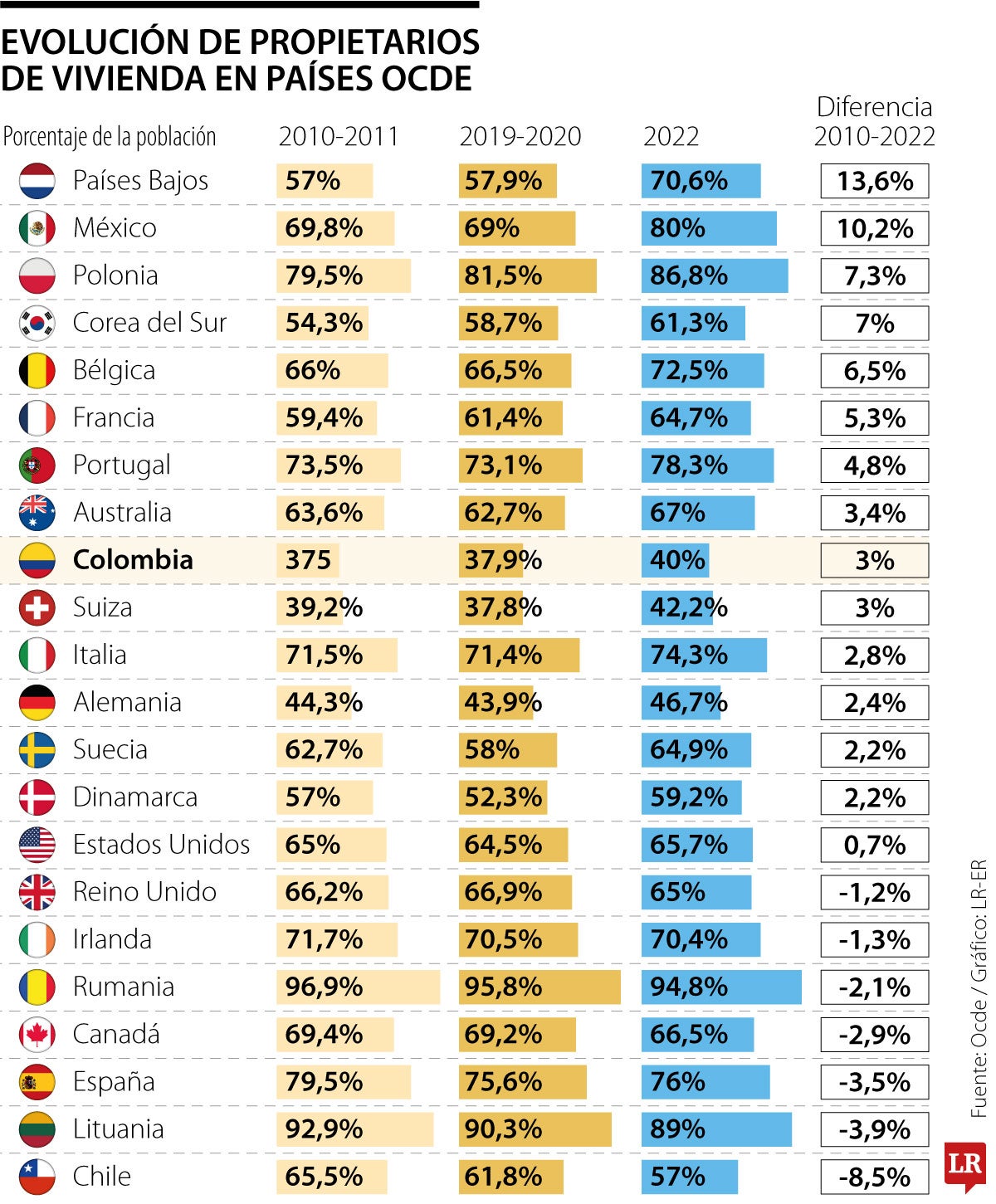 Proporción de propietarios de vivienda en países Ocde