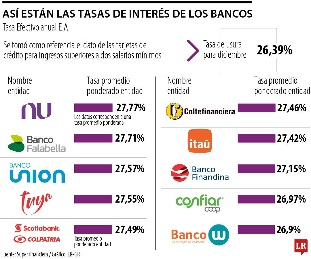 Bancos que tienen las tasas de interés más cercanas y lejanas a la usura de diciembre