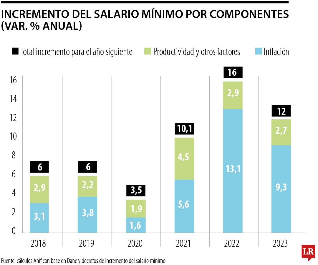 Incremento del salario mínimo por componente