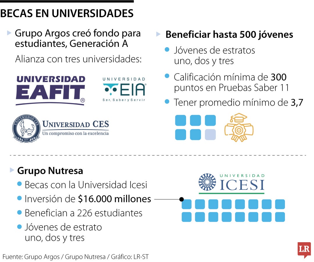 Eafit, EIA e Icesi, entre las universidades que ofrecen becas en alianza con empresas