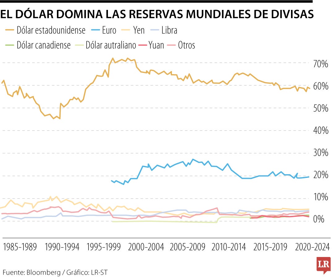 El dólar domina las reservas mundiales de divisas