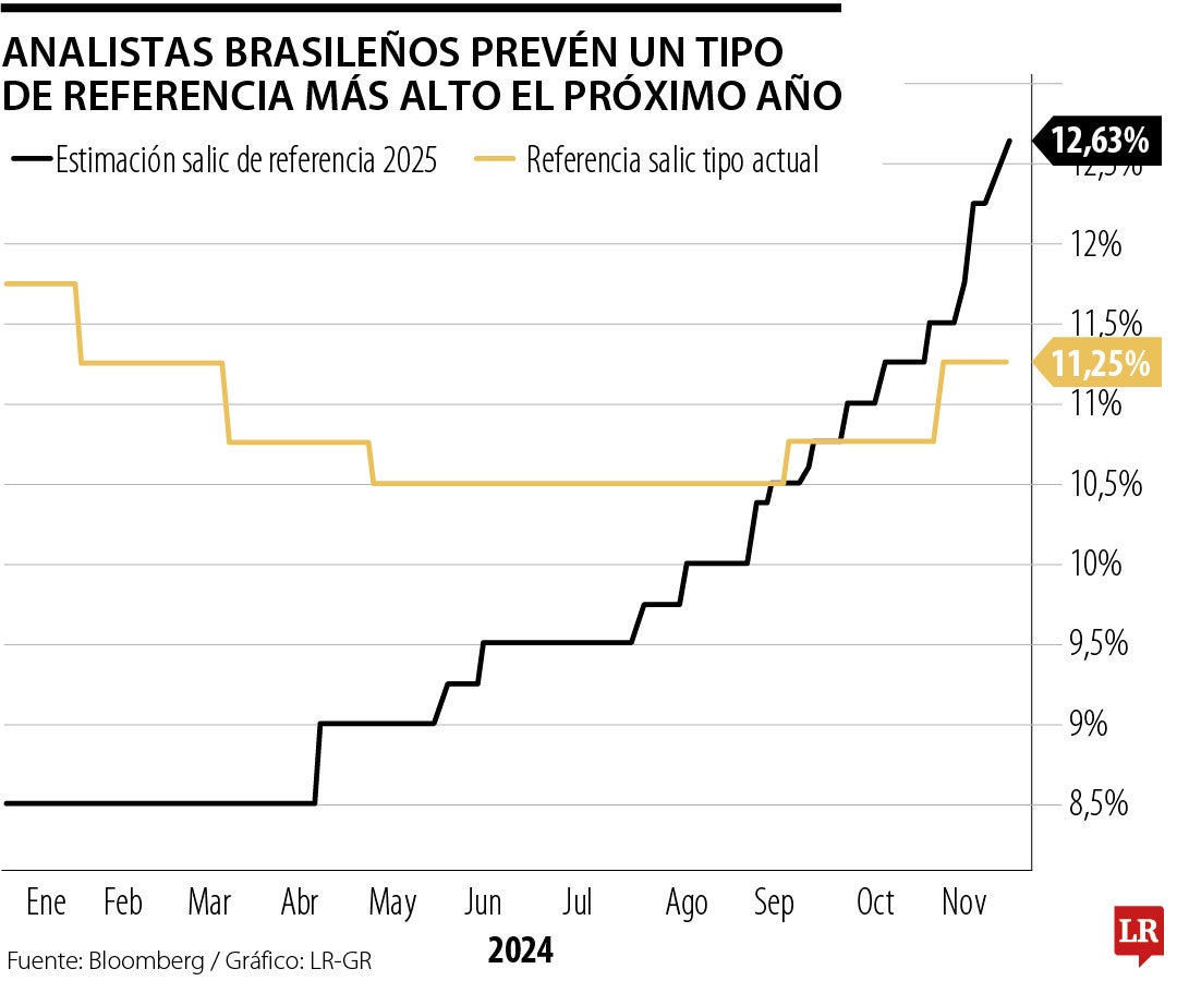 Analistas prevén un tipo de referencia más alto el próximo año