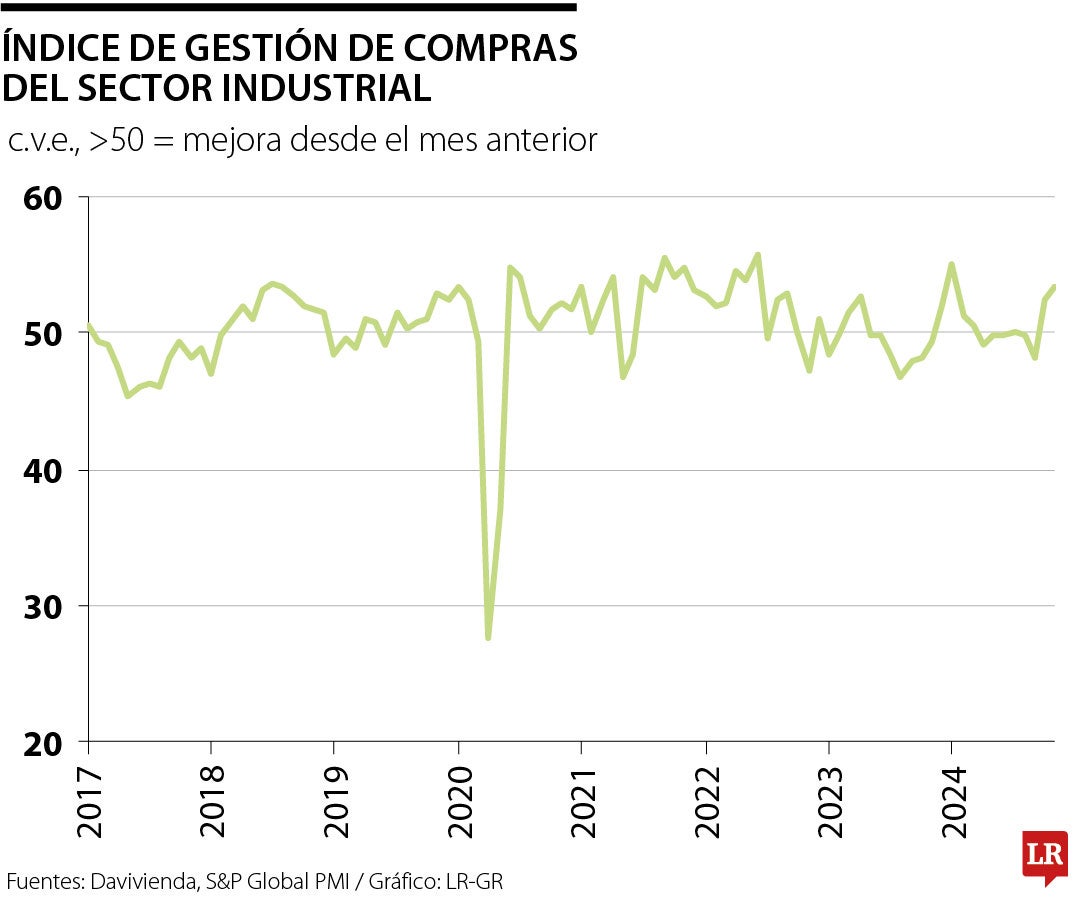 El optimismo de las empresas alcanzó su nivel más alto desde enero.