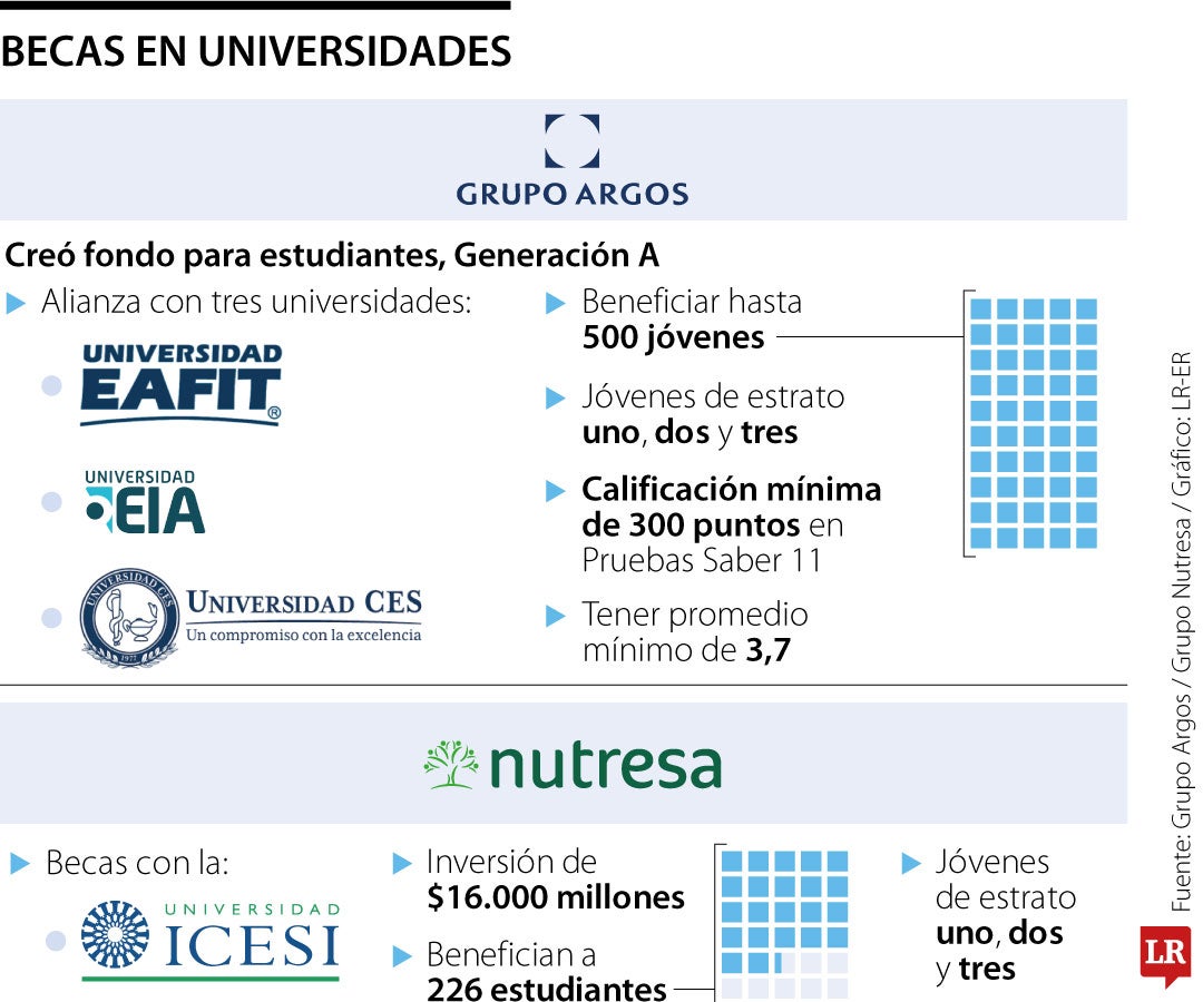 Becas en las Universidades