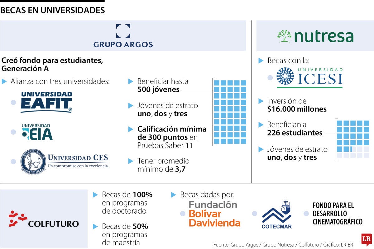 Becas en las Universidades