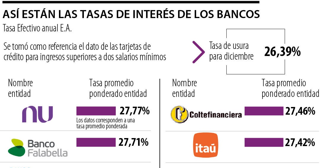Bancos que tienen las tasas de interés más cercanas y lejanas a la ...