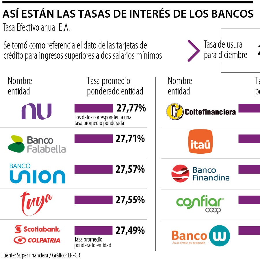 Bancos que tienen las tasas de interés más cercanas y lejanas a la ...