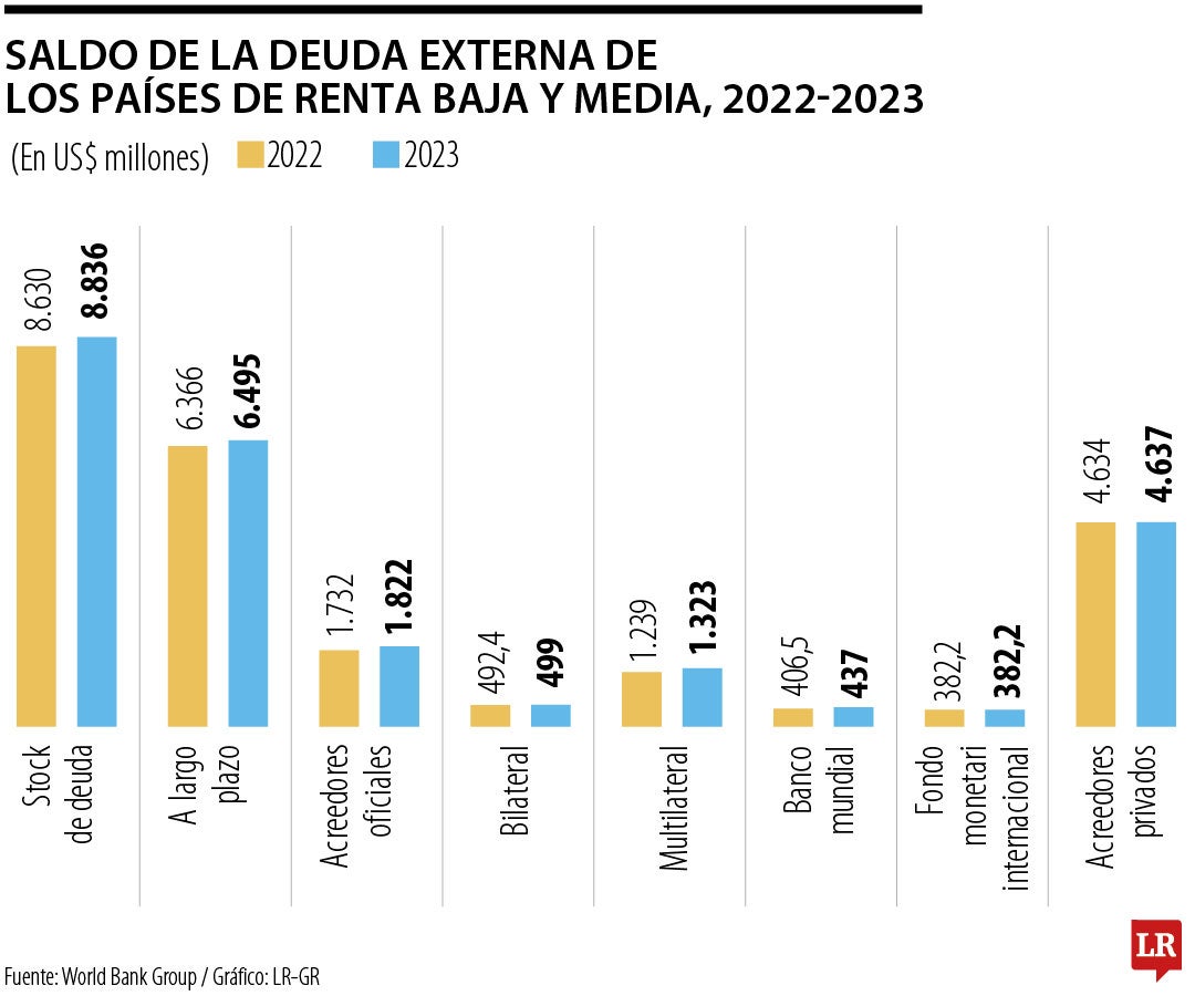 Deuda externa de los países