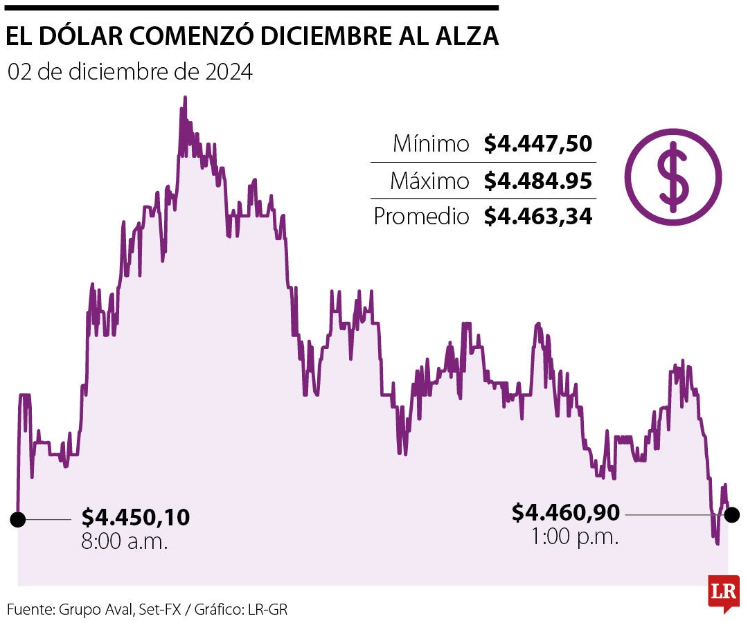 Movimiento del dólar y la TRM