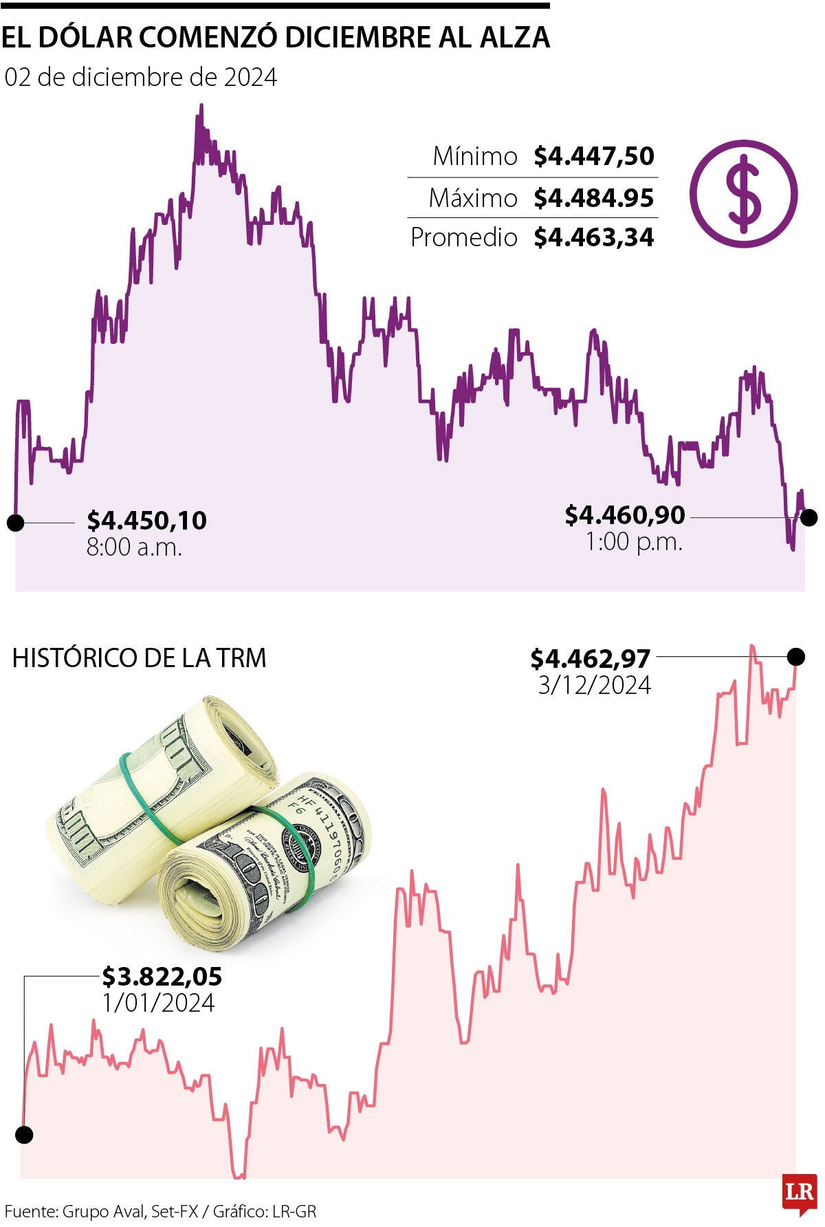 Movimiento del dólar y la TRM 