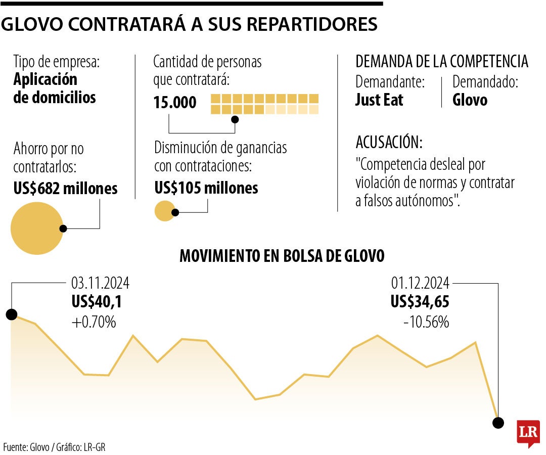 Glovo contratará a sus repartidores