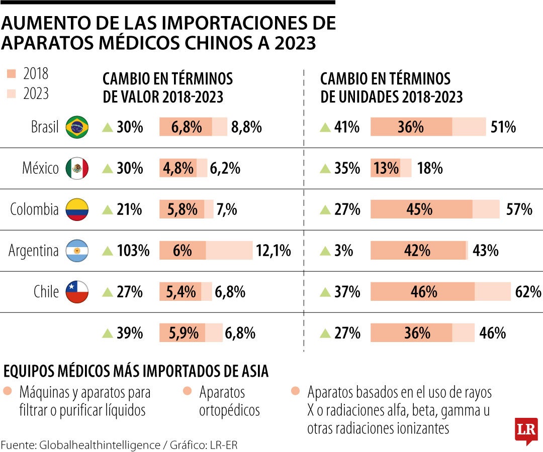 Importaciones de productos médicos