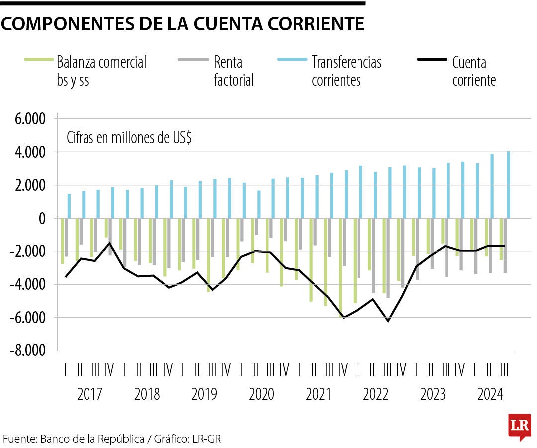 Componentes de la cuenta corriente