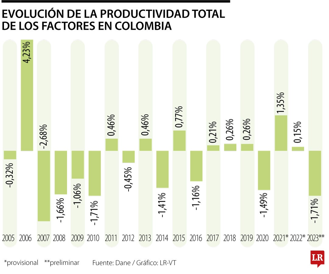 Evolución de la productividad total