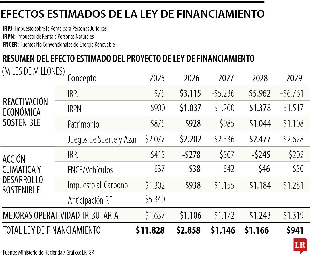 Efectos estimados de la ley de financiamiento