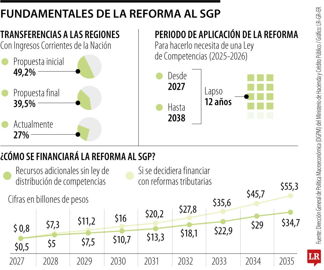 ABC de la reforma al Sistema General de Participaciones