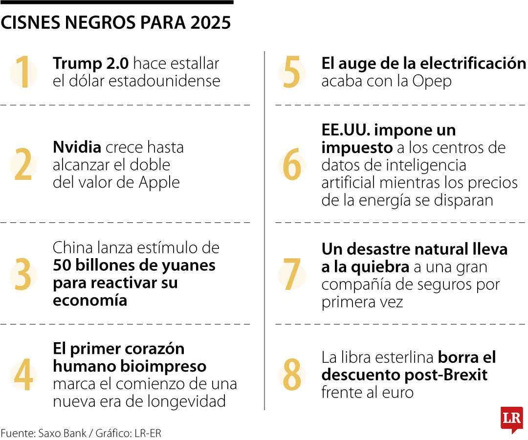 Los cisnes negros para 2025 de Saxo Bank