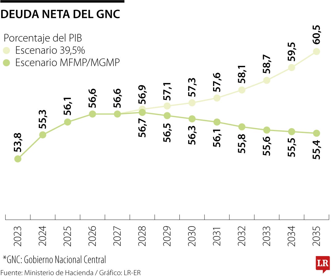 Deuda neta del Gobierno Nacional Central con la reforma al Sistema General de Participaciones