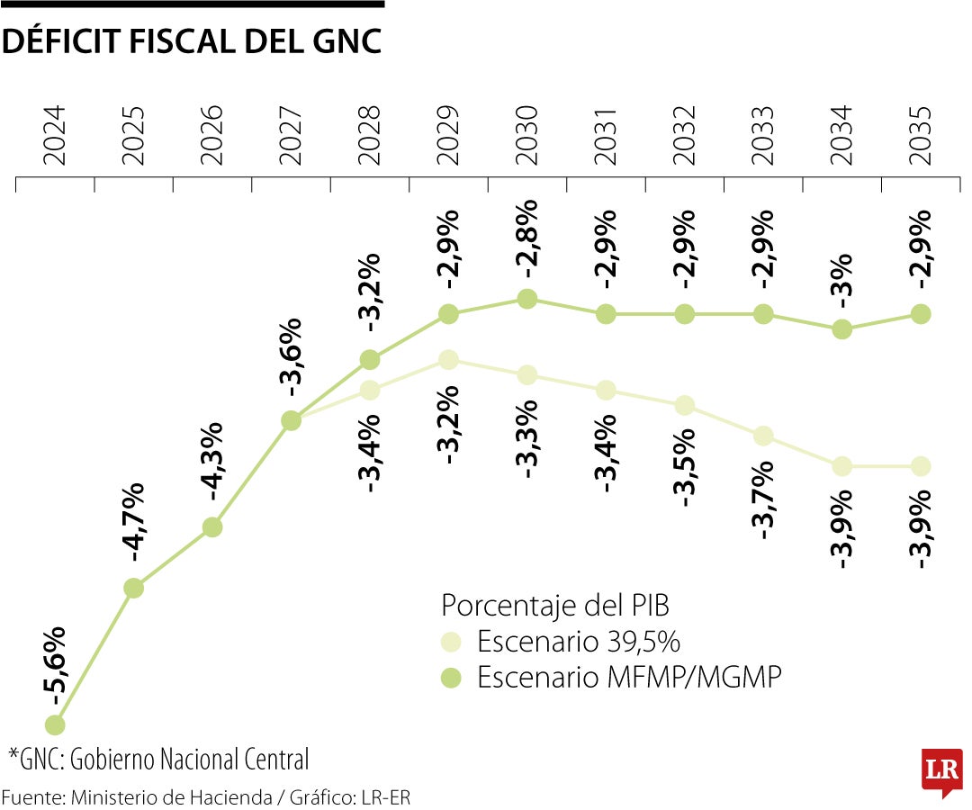 Déficit fiscal del Gobierno Nacional Central con la reforma al Sistema General de Participaciones