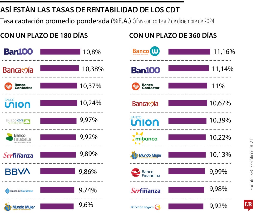 Así están las tasas de rentabilidad de los CDT