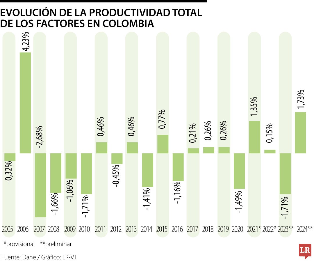 Evolución de la productividad total de los factores en Colombia