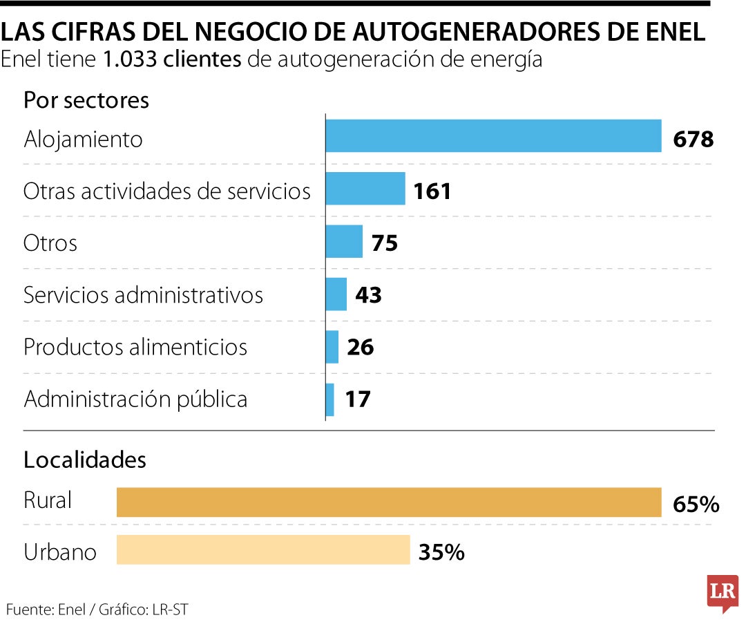 Enel llega a su cliente 1.000 de autogeneración