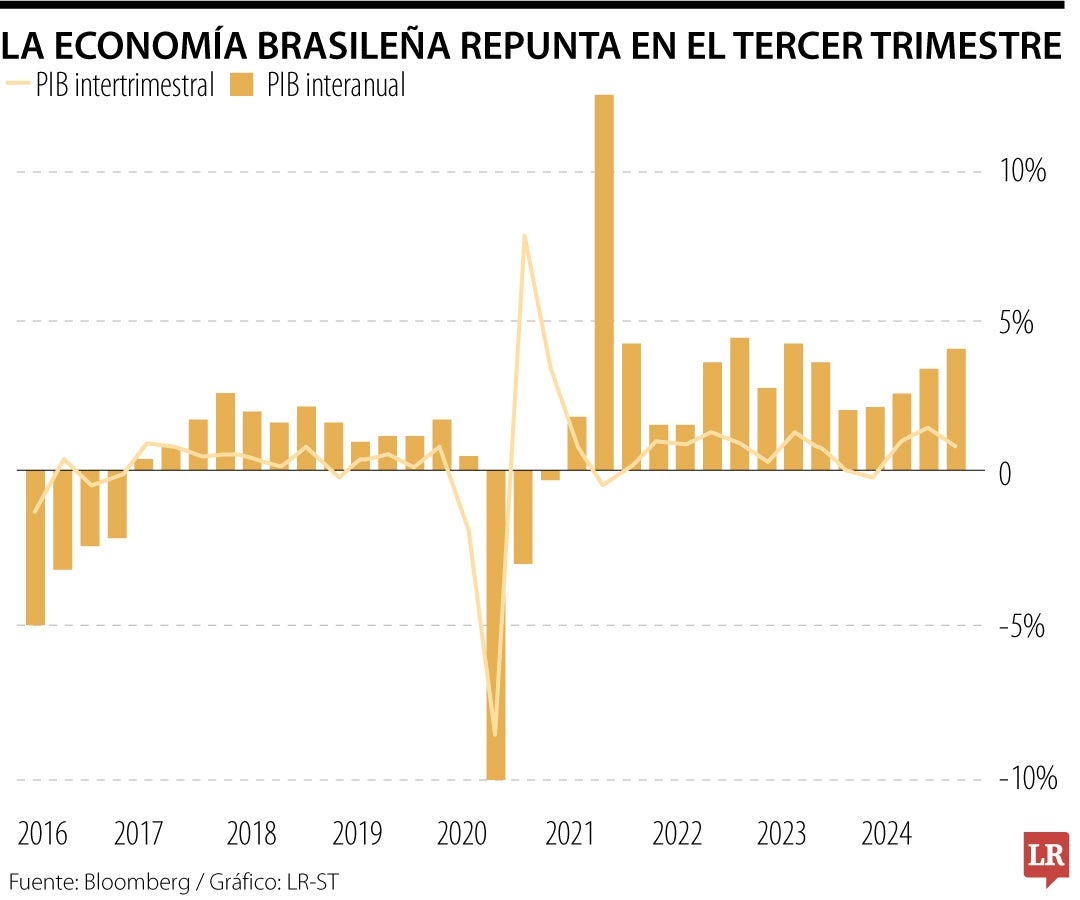 La economía brasileña repunta en el tercer trimestre