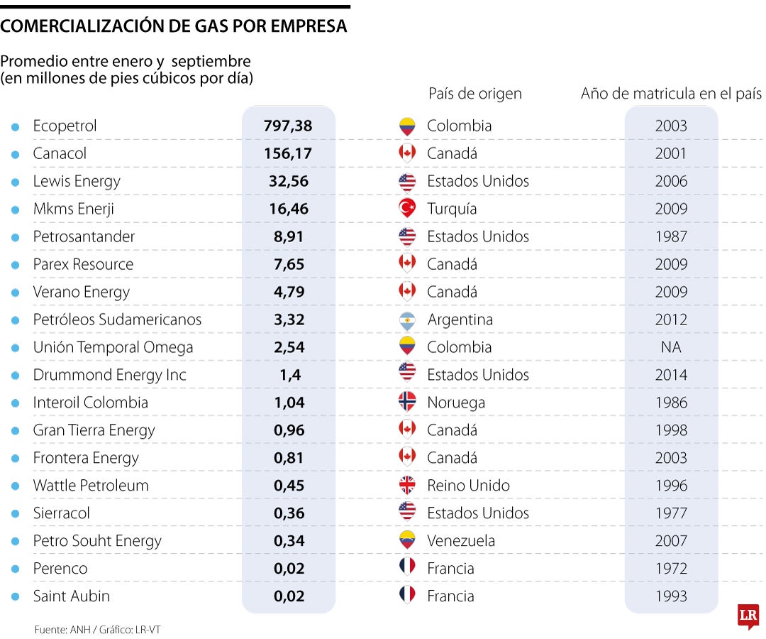 Empresas productoras de gas.