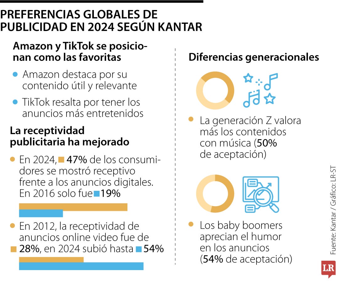 Preferencias de publicidad global según Kantar