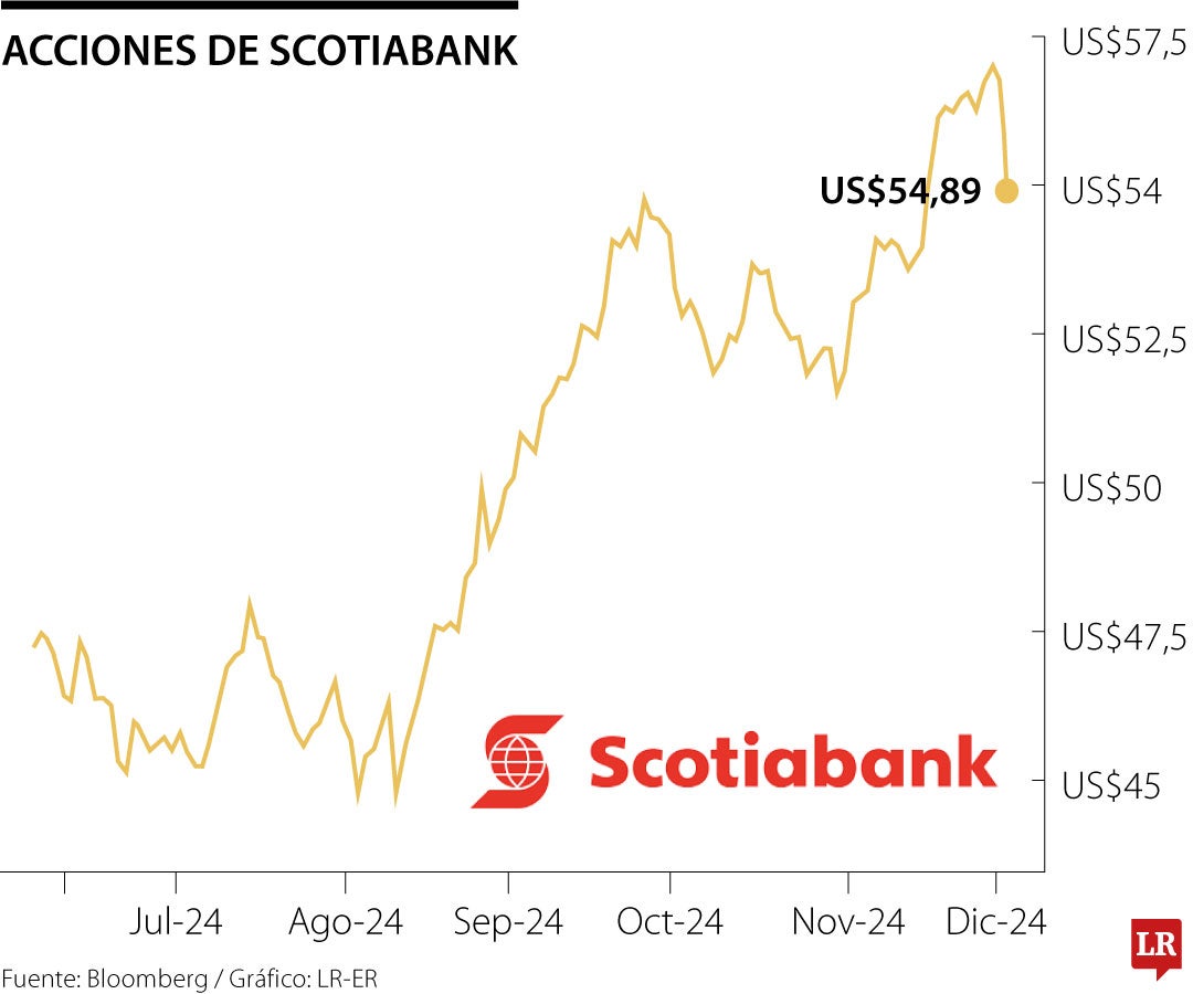 Acciones de Scotiabank