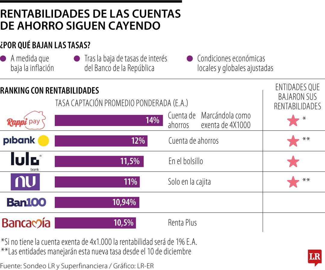 Tasas de rentabilidad