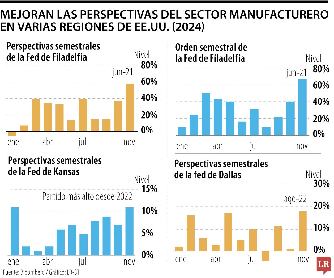 Mejoran las perspectivas del sector manufacturero en varias regiones de EE.UU.