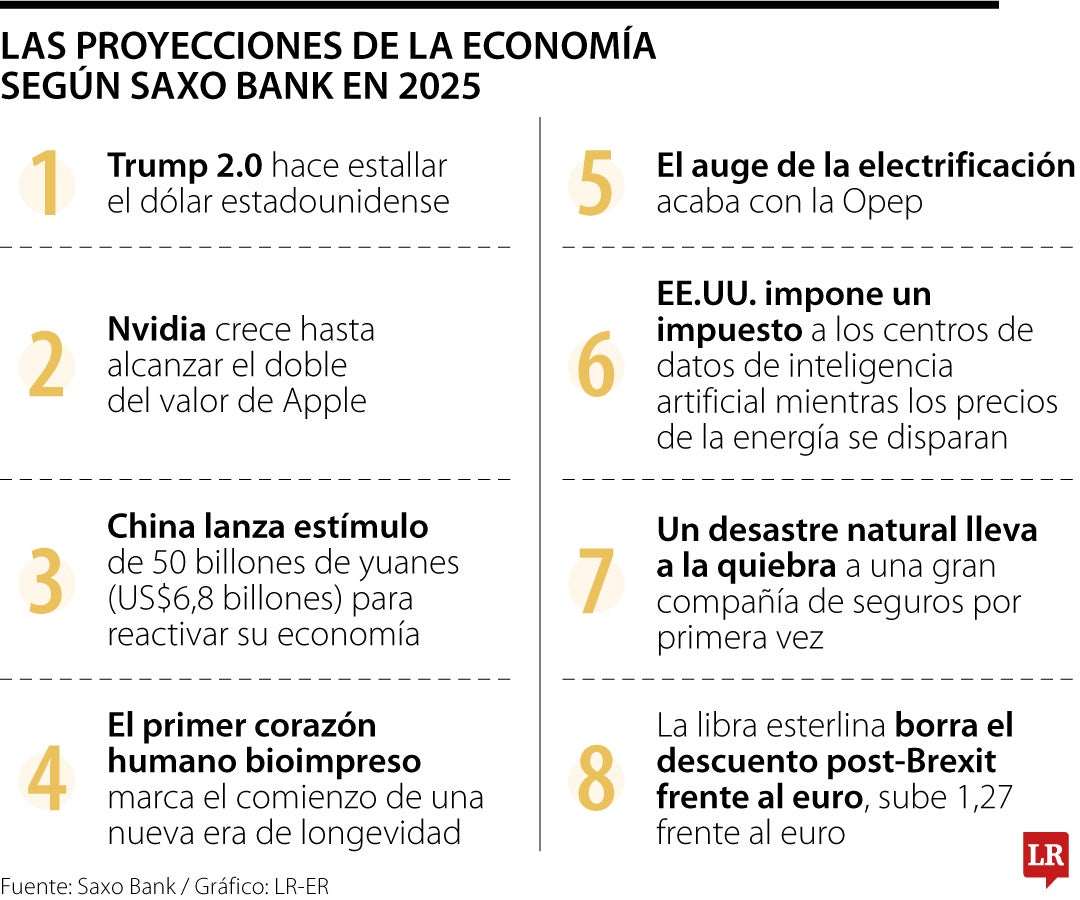 Las proyecciones de la economía según Saxo Bank