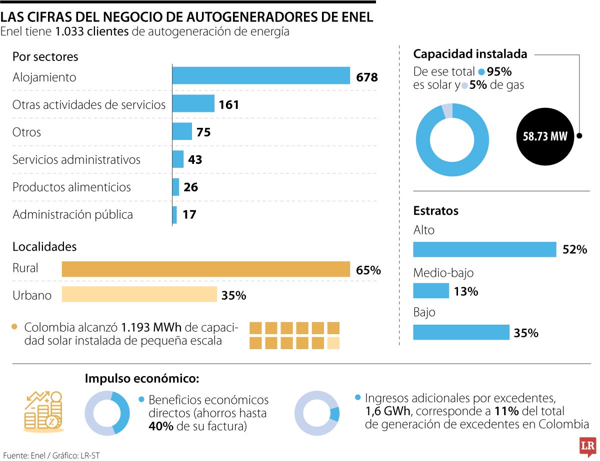 Actualidad de autogeneración energética de Enel Colombia