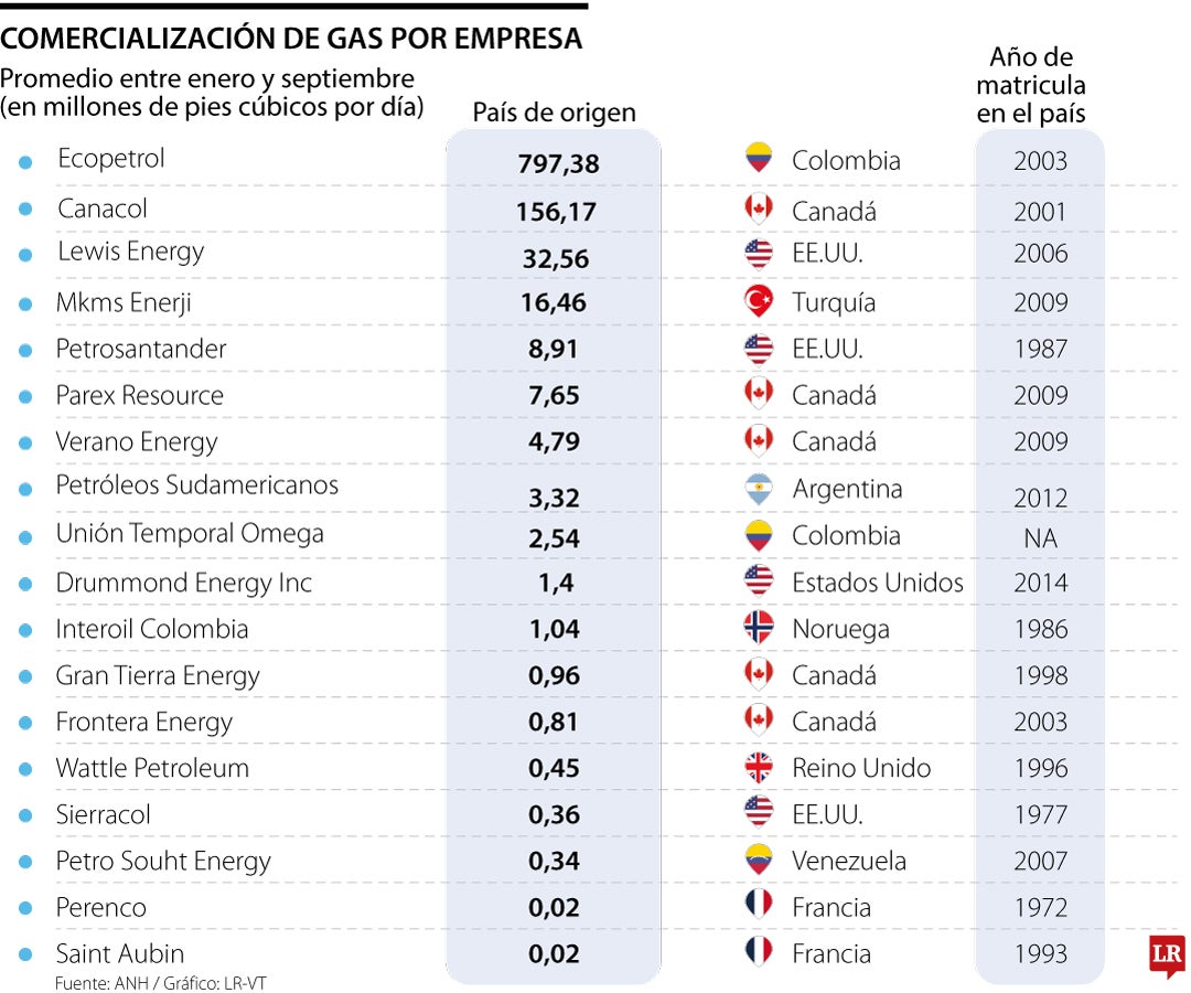 Comercialización de gas por empresa.