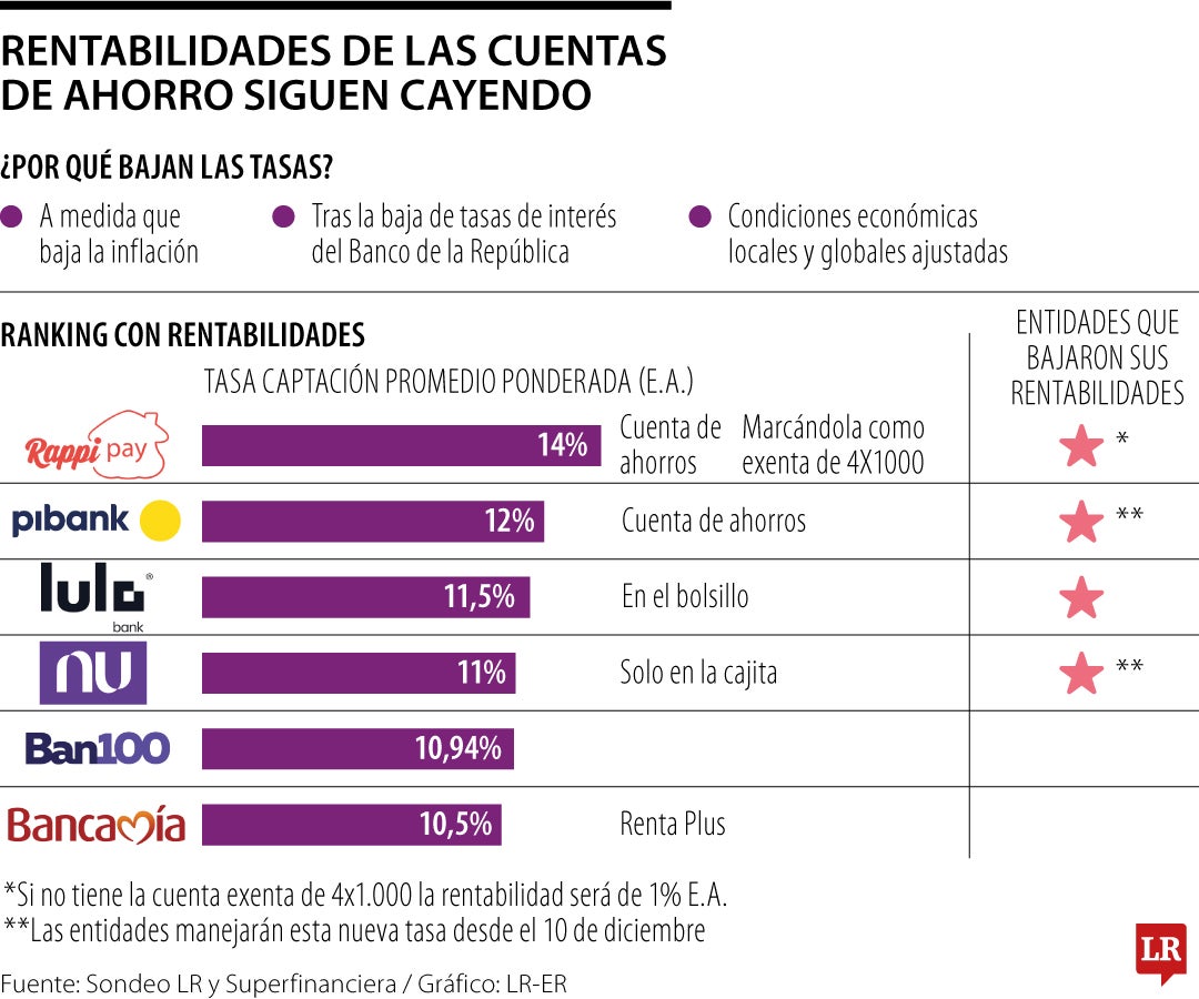 Las altas rentabilidades de las cuentas de ahorro siguen con una tendencia a la baja