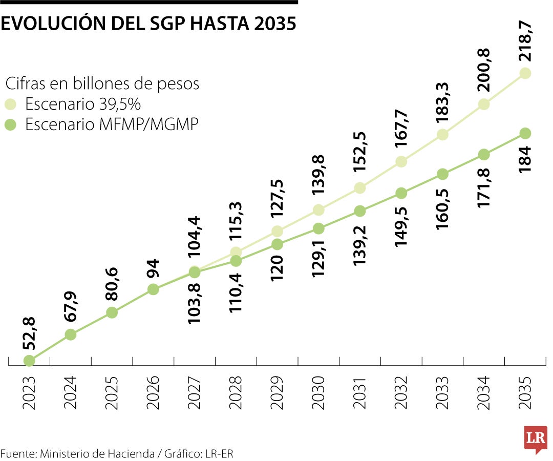 Evolución del SGP hasta 2035