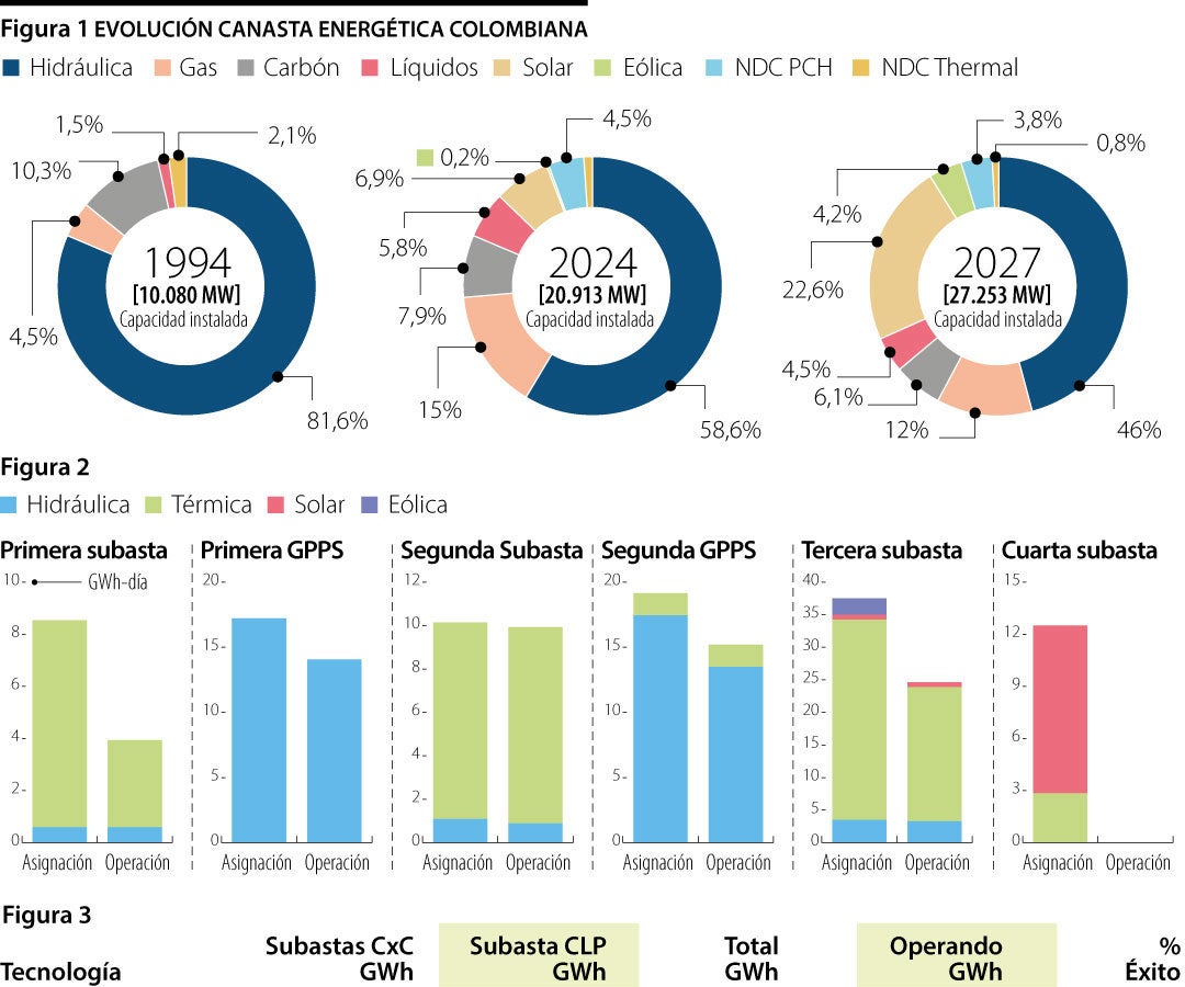 Evolución canasta energética colombiana